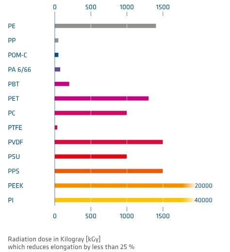 PI radiation dose resistance